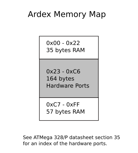 ArdEx memory map